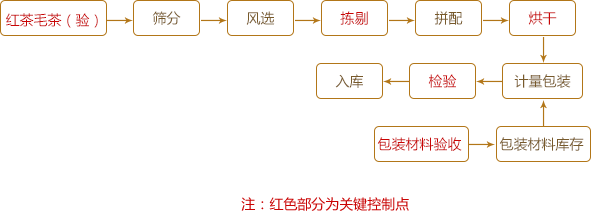 云宏牌红茶工艺流程图